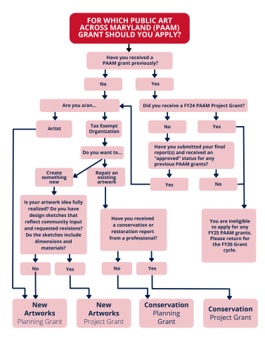 PAAM FY 2025 Eligibility Flow Chart